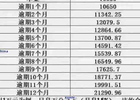 信用卡逾期每次金额很小