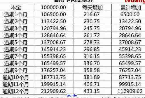 信用卡逾期利息10万