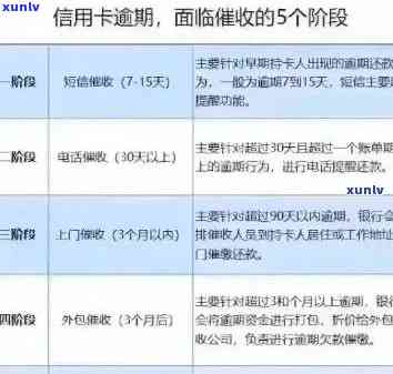 信用卡逾期最新处理办法