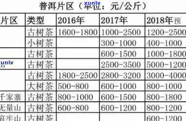 '2006年老班章生茶与熟茶、普洱及古树茶价格汇总'