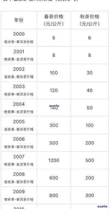 82年老班章普洱茶价格及年代对比：从80年代到08年的茶叶价值解析