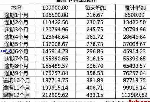 信用卡逾期2万的利息计算 *** ：如何快速了解每天的还款额