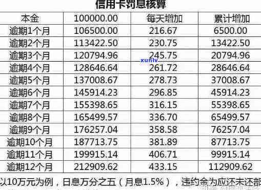 信用卡逾期罚息解决方案：利息更低标准、计算 *** 及影响分析