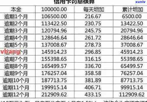 信用卡逾期罚息计算：信用额度一万，逾期一天利息多少？