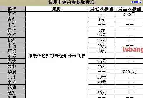 信用卡逾期罚息多少利