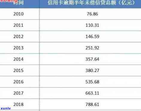 XXXX年全国信用卡逾期金额的深度分析与预测