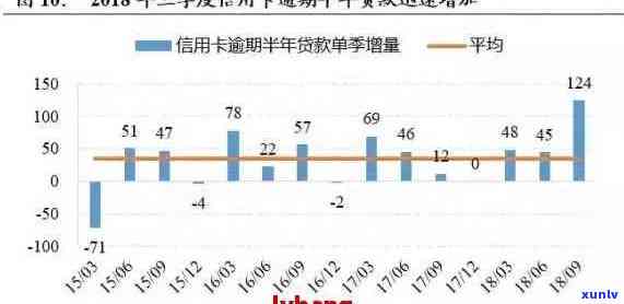 XXXX年全国信用卡逾期金额的深度分析与预测