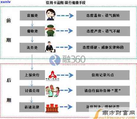 2022年信用卡逾期处理全攻略：了解流程、影响与解决方案，避免信用损失！