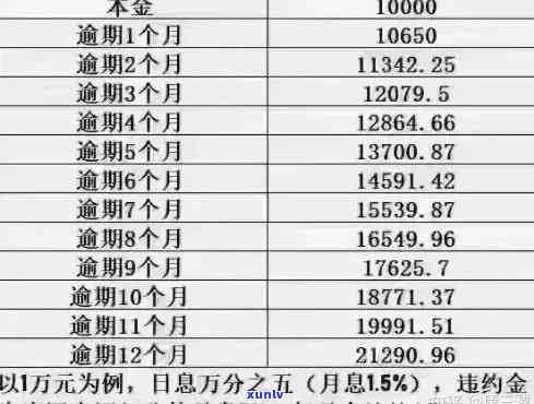 信用卡逾期本金还不上