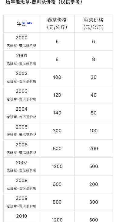 老班章08年熟茶价格及相关信息