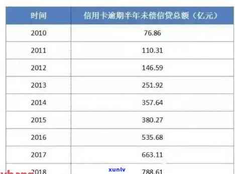 信用卡逾期欠50万