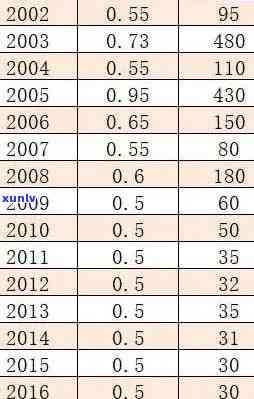 2003年熟普洱茶饼价格：顶级普洱现在多少钱？一斤多少？一个多少钱？