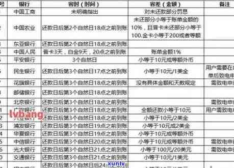 银行信用卡还款逾期天数对比分析：各行宽限期政策与信用评估