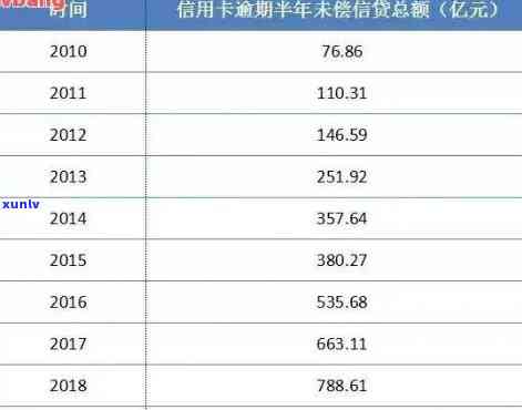 中国居民信用卡逾期金额