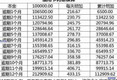 全面解析信用卡逾期利息计算 *** ：如何准确估算逾期金额和相关费用