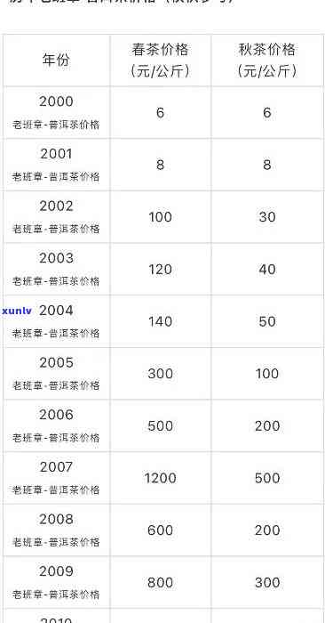 老班章2020价格-老班章2020价格表