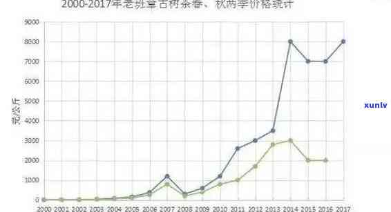 2014年老班章茶砖：品质越，京东销售价格分析