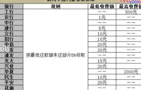 江地区信用卡逾期费用计算 *** 及标准分析