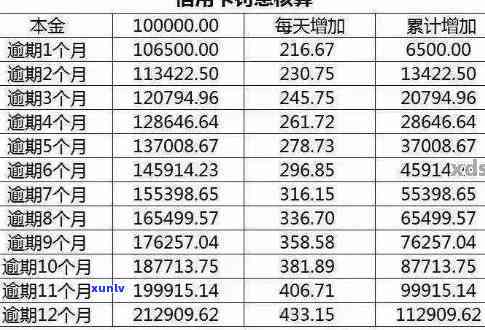 江信用卡逾期费用