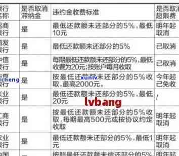 信用卡逾期还清后收回