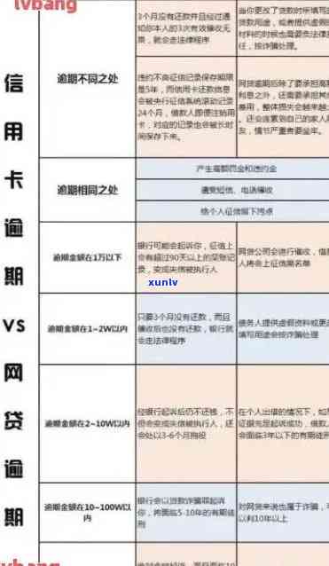 贷款逾期跟信用卡逾期一样吗：区别、处理以及两者关系解析