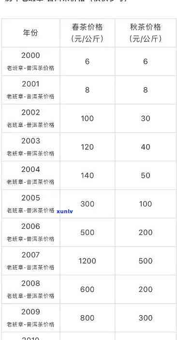 勐海裕福茶厂老班章价格表及勐海县裕元茶厂班章古树茶价格