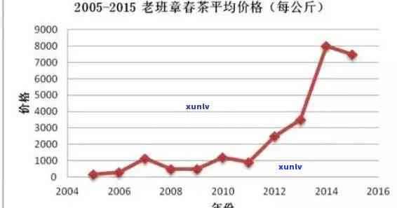 从过去十年老班章茶的价格走势，了解当前市场行情和未来趋势