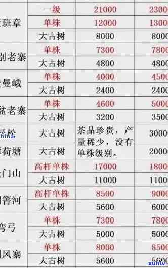 老班章古树茶王价格：2021年，厂价，68万，2020年，每斤多少钱？