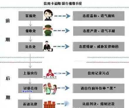 信用卡客户逾期原因分析