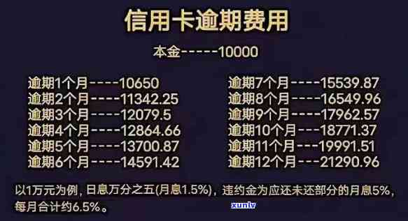 信用卡借贷逾期利息