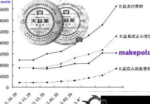 04年大益普洱茶一饼的市场价格分析：专家解读普洱茶行情