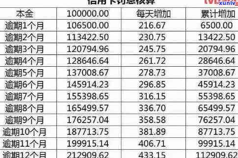 怎么查询信用卡逾期利息