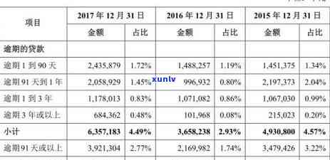 哪家银行逾期率更高 - 汇总各家银行逾期情况