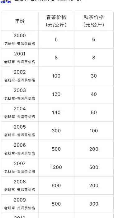 老班章茶11年市场价分析：价格走势、品质影响因素与收藏价值全解析