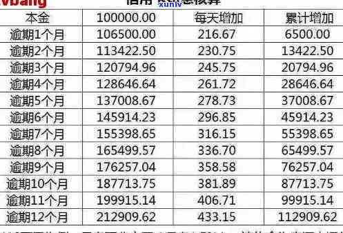 信用卡逾期利率：计算、更高限额及减免，本金超过如何处理？