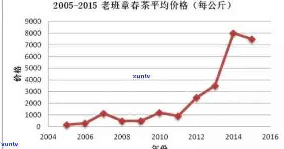 老班章现在价格：XXXX年、2020的价格变化及市场趋势。