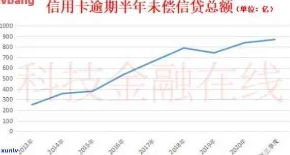 20年信用卡逾期金额