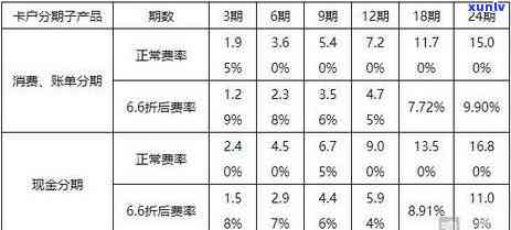 信用卡逾期费率高吗？怎么办？逾期的信用卡利息怎么算？