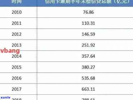 全国各省信用卡逾期排名