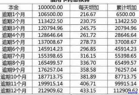 如何计算信用卡逾期次数达到多次刷卡的标准