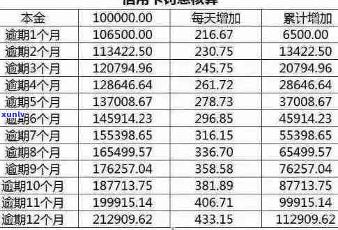 信用卡逾期几次算多次