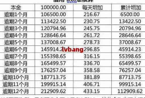 招行信用卡3万逾期利息计算 *** 与费用