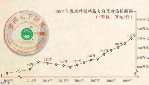 2002年老班章大白菜市场价格走势分析，影响因素与现今价格对比