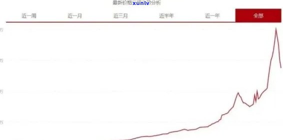 2002年老班章大白菜市场价格走势分析，影响因素与现今价格对比