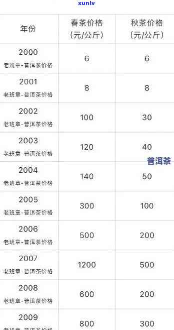 20年老班章价格表：历年老班章及XXXX年价格