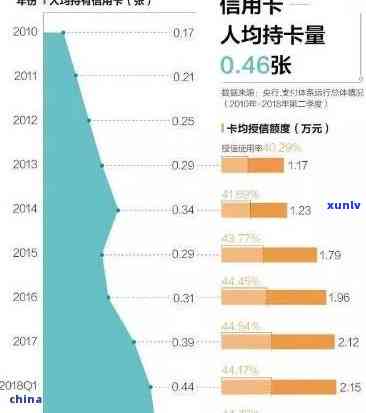 银行信用卡逾期比例