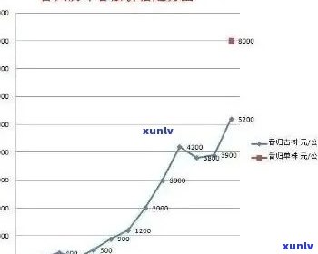 老班章古树茶2005-2021年价格走势与分析：包括2013年的价位