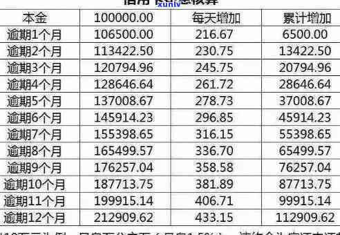 信用卡逾期利息如何缴纳个税：计算、罚款及处理 *** 