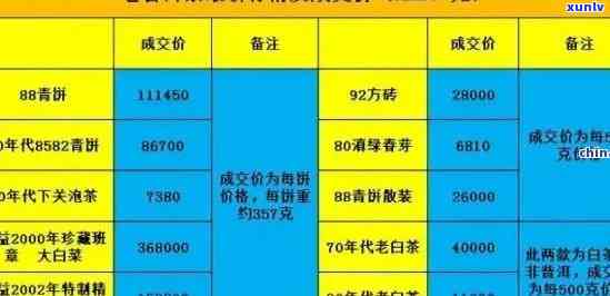 老班章年份价格表：2019年老班章价格表