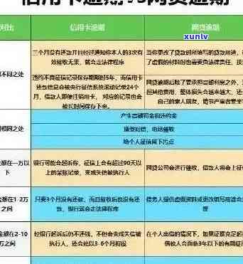 信用卡逾期处理渠道问题